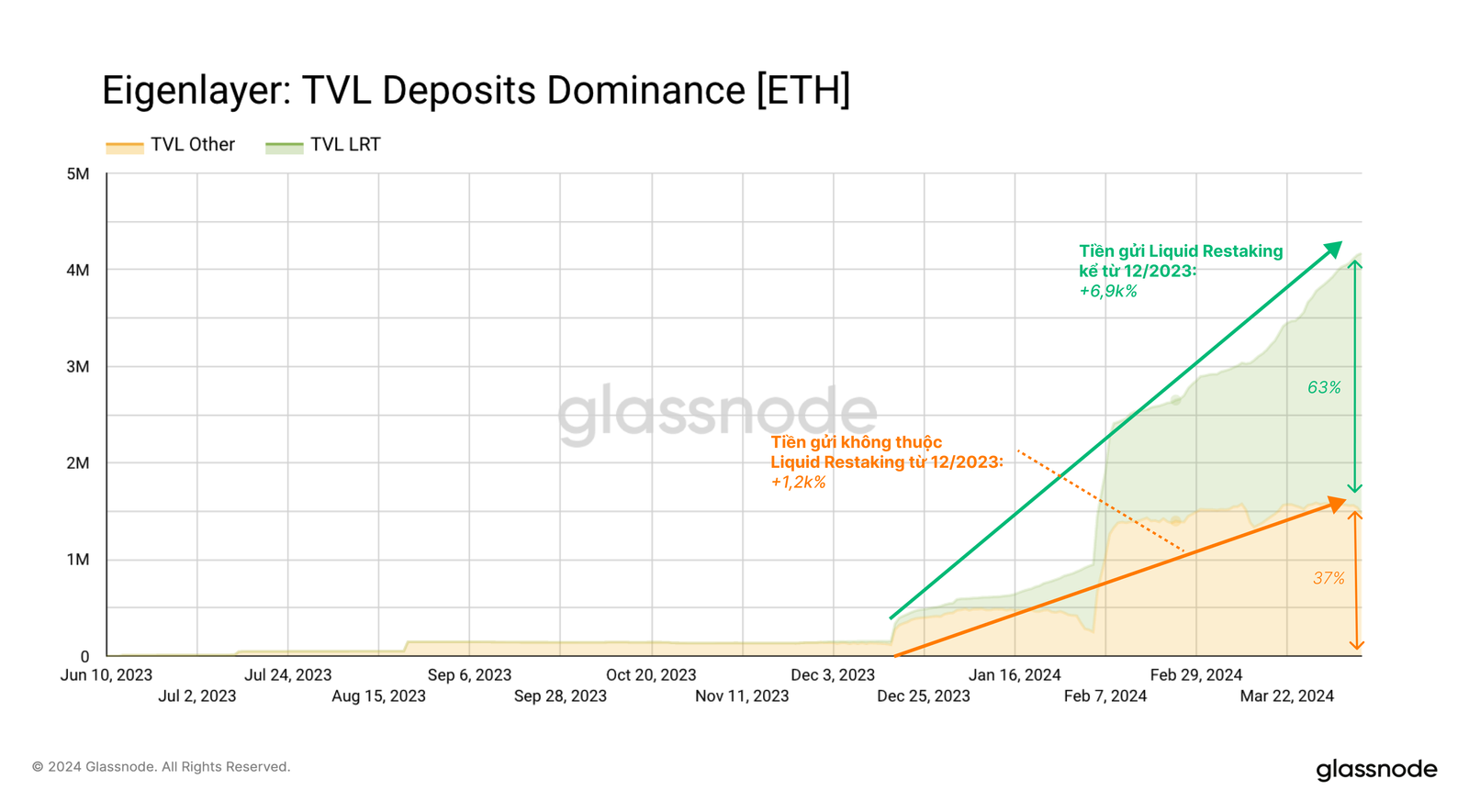 Sự trỗi dậy của Liquid Restaking ETH