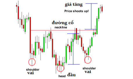 Mô hình nến Vai đầu vai ngược