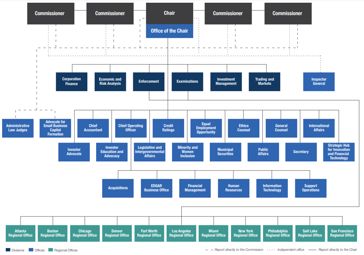 Cấu trúc ban lãnh đạo SEC Hoa Kỳ
