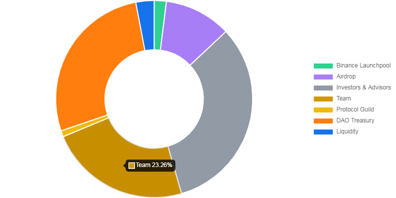 Phân phối Token ETHFI