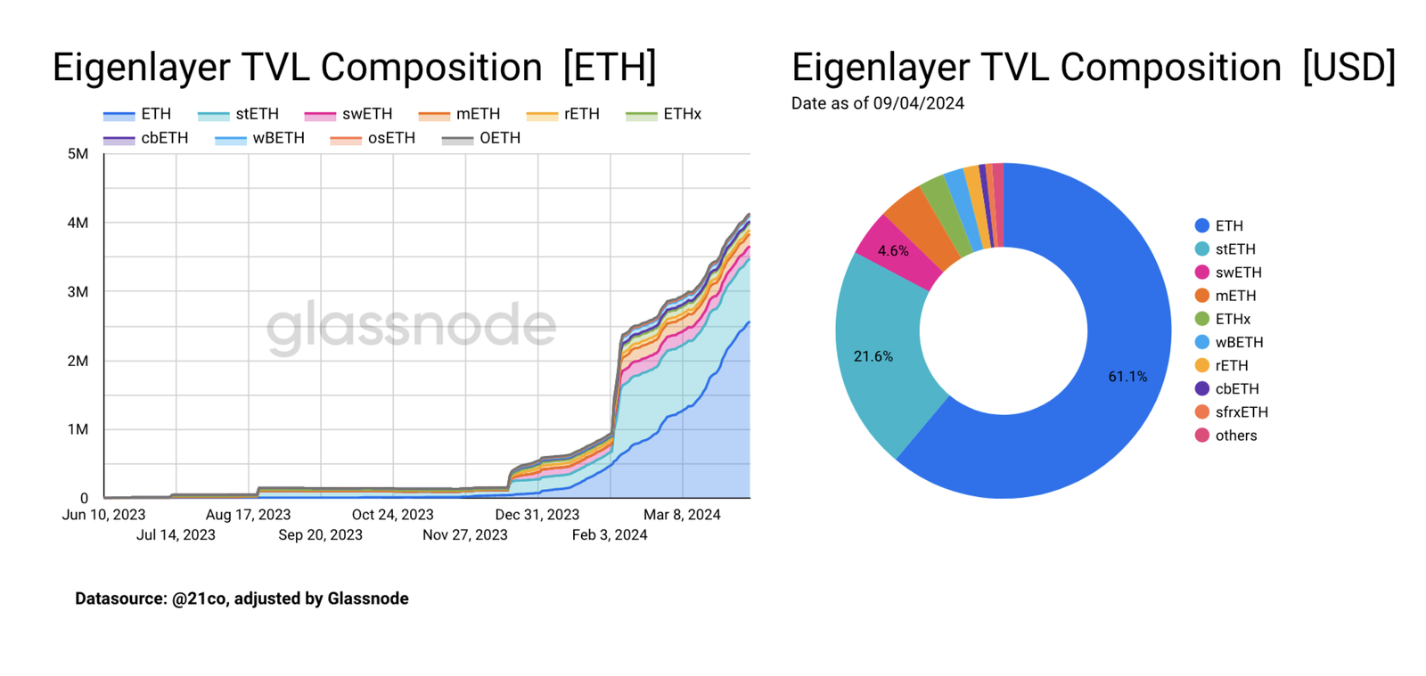 Hơn 61,1% TVL của Eigenlayer đến từ ETH