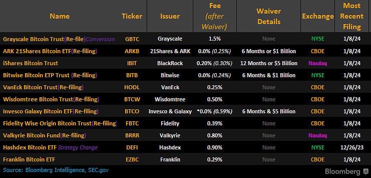 các quỹ Bitcoin ETF hiện nay bao gồm các mức phí quản lý