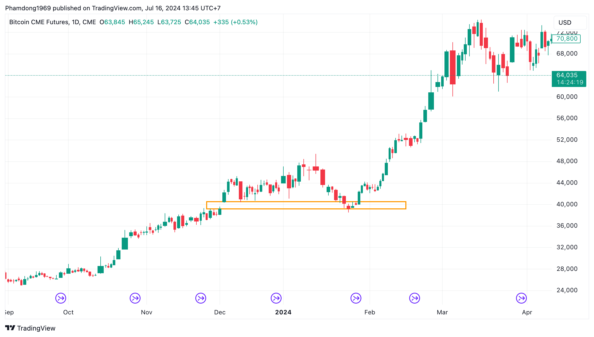 GAP là gì? Ứng dụng Gap trong giao dịch BTC