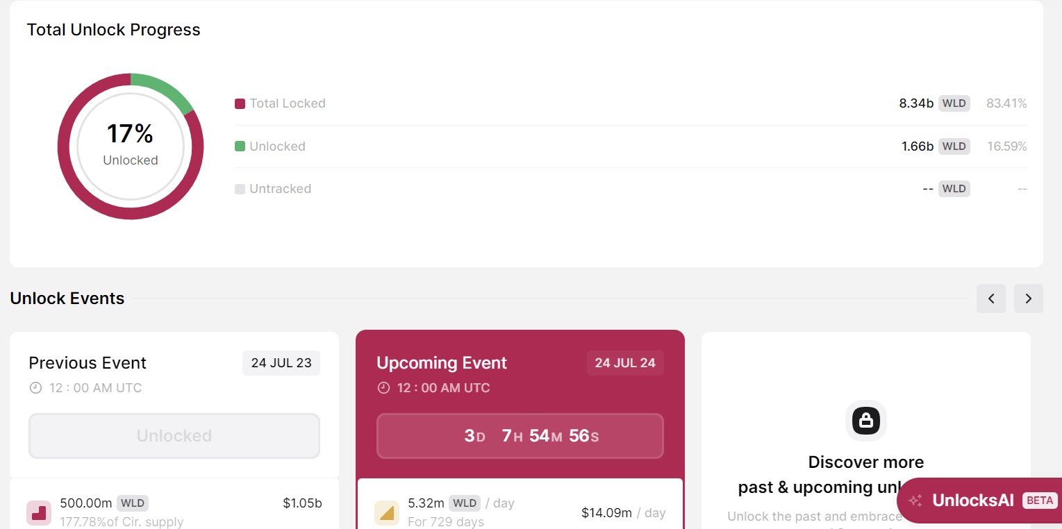 Lịch Unlock Token WLD Woldcoin Mới Nhất